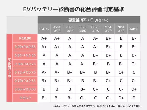「【東芝】中古電気自動車（EV）の電池の状態を診断する実証事業を開始」の画像