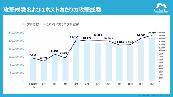 1日に約554万回、1秒あたり約64回のサイバー攻撃を検知〜特定脆弱性を狙う集中型攻撃や公開直後の脆弱性悪用が顕在化〜