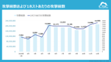 1日に約554万回、1秒あたり約64回のサイバー攻撃を検知〜特定脆弱性を狙う集中型攻撃や公開直後の脆弱性悪用が顕在化〜