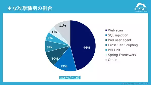 「1日に約554万回、1秒あたり約64回のサイバー攻撃を検知〜特定脆弱性を狙う集中型攻撃や公開直後の脆弱性悪用が顕在化〜」の画像