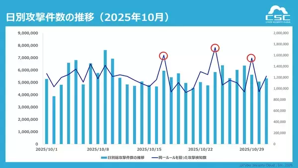 「1日に約554万回、1秒あたり約64回のサイバー攻撃を検知〜特定脆弱性を狙う集中型攻撃や公開直後の脆弱性悪用が顕在化〜」の画像