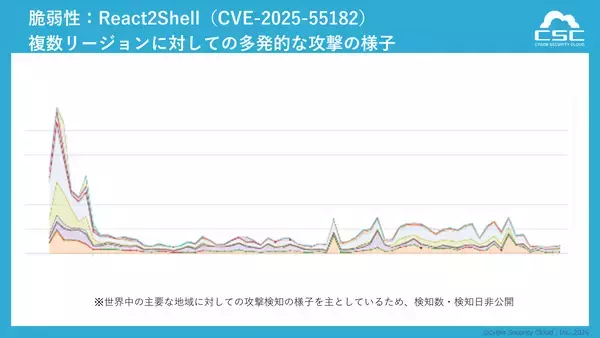 「1日に約554万回、1秒あたり約64回のサイバー攻撃を検知〜特定脆弱性を狙う集中型攻撃や公開直後の脆弱性悪用が顕在化〜」の画像