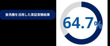 苫小牧市とパナソニックによる実証実験の結果を公開　食洗機活用で約65%が「家事分担の平等感や女性活躍の推進につながる」と実感
