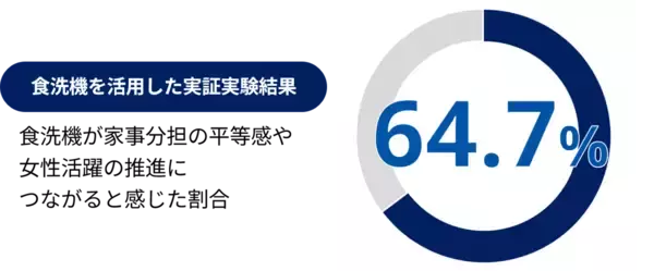 苫小牧市とパナソニックによる実証実験の結果を公開　食洗機活用で約65%が「家事分担の平等感や女性活躍の推進につながる」と実感