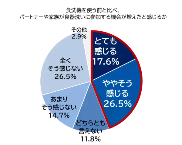 「苫小牧市とパナソニックによる実証実験の結果を公開　食洗機活用で約65%が「家事分担の平等感や女性活躍の推進につながる」と実感」の画像