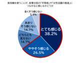 「苫小牧市とパナソニックによる実証実験の結果を公開　食洗機活用で約65%が「家事分担の平等感や女性活躍の推進につながる」と実感」の画像4