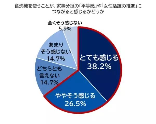 「苫小牧市とパナソニックによる実証実験の結果を公開　食洗機活用で約65%が「家事分担の平等感や女性活躍の推進につながる」と実感」の画像