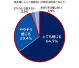 「苫小牧市とパナソニックによる実証実験の結果を公開　食洗機活用で約65%が「家事分担の平等感や女性活躍の推進につながる」と実感」の画像5