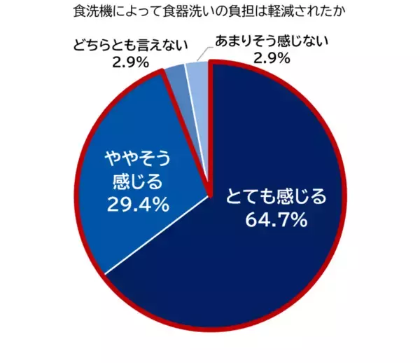 「苫小牧市とパナソニックによる実証実験の結果を公開　食洗機活用で約65%が「家事分担の平等感や女性活躍の推進につながる」と実感」の画像