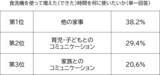 「苫小牧市とパナソニックによる実証実験の結果を公開　食洗機活用で約65%が「家事分担の平等感や女性活躍の推進につながる」と実感」の画像6