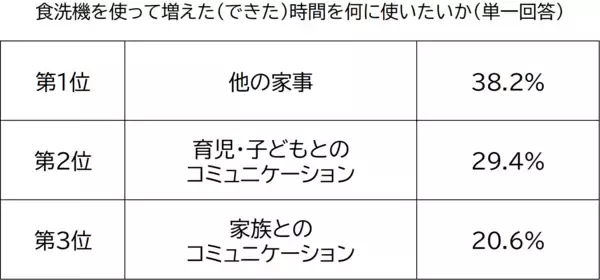 「苫小牧市とパナソニックによる実証実験の結果を公開　食洗機活用で約65%が「家事分担の平等感や女性活躍の推進につながる」と実感」の画像
