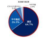 「苫小牧市とパナソニックによる実証実験の結果を公開　食洗機活用で約65%が「家事分担の平等感や女性活躍の推進につながる」と実感」の画像7
