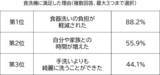 「苫小牧市とパナソニックによる実証実験の結果を公開　食洗機活用で約65%が「家事分担の平等感や女性活躍の推進につながる」と実感」の画像8