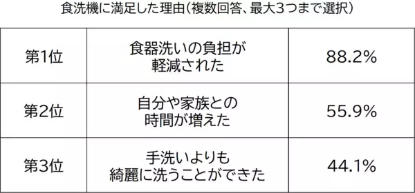 「苫小牧市とパナソニックによる実証実験の結果を公開　食洗機活用で約65%が「家事分担の平等感や女性活躍の推進につながる」と実感」の画像