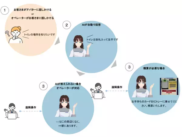 「ＡＩアバター駅係員「こころ」によるお客さま向け案内サービスの実証実験を実施」の画像