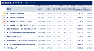 2025年全国推計視聴人数ランキング ～総合視聴人数で見る2025年、上位は紅白、MLB開幕戦～