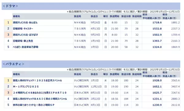 「2025年全国推計視聴人数ランキング ～総合視聴人数で見る2025年、上位は紅白、MLB開幕戦～」の画像