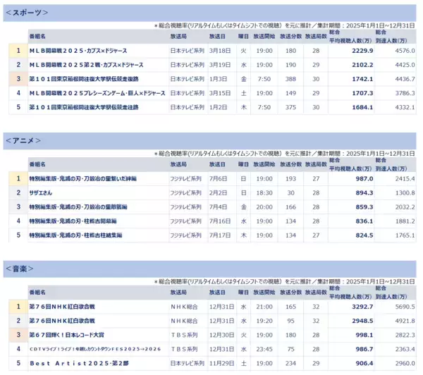 「2025年全国推計視聴人数ランキング ～総合視聴人数で見る2025年、上位は紅白、MLB開幕戦～」の画像