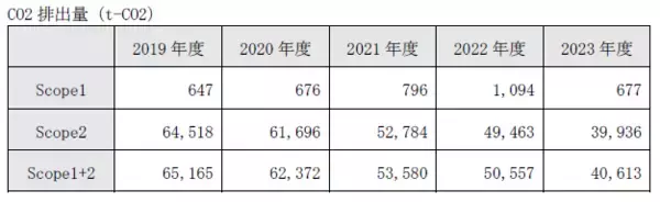 「青山商事、101拠点でCO2排出量を実質ゼロへ実質再生可能エネルギー由来のグリーン電力導入拡大」の画像