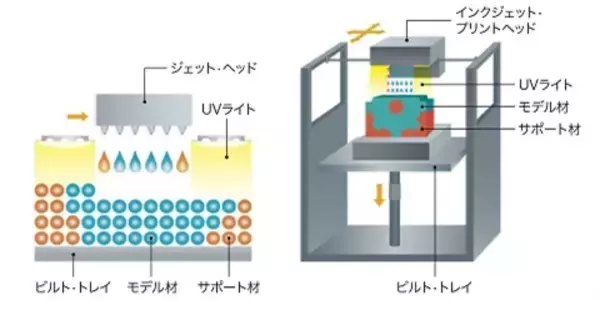 「高強度フルカラー造形が可能な3Dインクジェットプリンター技術を開発」の画像