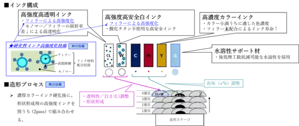「高強度フルカラー造形が可能な3Dインクジェットプリンター技術を開発」の画像