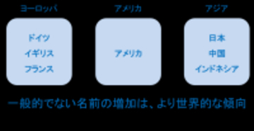 【青山学院大学】荻原祐二准教授（教育人間科学部）が一般的でない名前の世界的な増加傾向を実証 ～個性重視の文化変容を示唆～