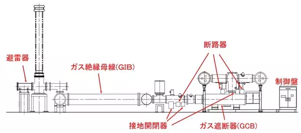 【東芝】自然由来ガスを適用した300kV GISおよびGCBの基本性能を確認