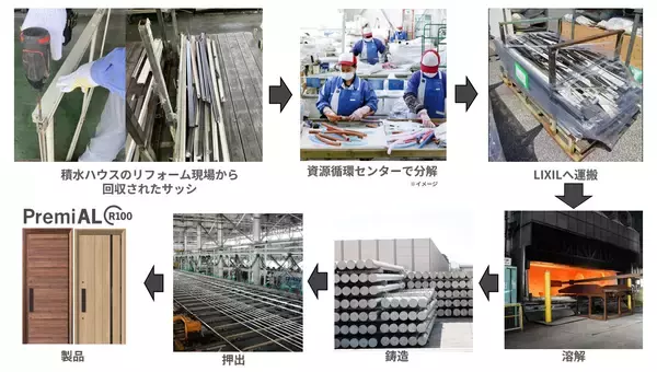 「積水ハウスが高断熱玄関ドアに、住宅向け製品として国内初 リサイクルアルミ使用比率100％のLIXIL循環型低炭素アルミ 「PremiAL R100」を標準採用」の画像