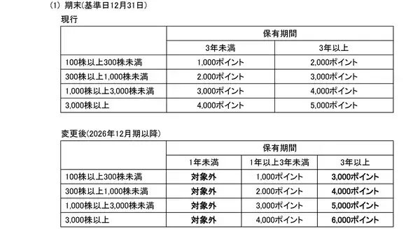株主優待制度の一部変更に関するお知らせ