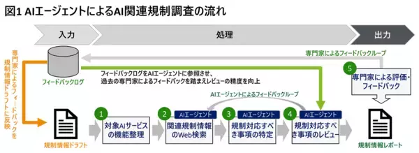 デロイト トーマツ、AIサービスの関連規制調査を自動化するAIエージェントを開発し、規制対応支援サービスを強化