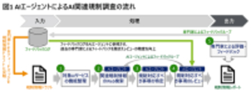 デロイト トーマツ、AIサービスの関連規制調査を自動化するAIエージェントを開発し、規制対応支援サービスを強化