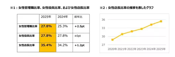 「日本マクドナルド＜多様な人材が活躍できる職場環境の実現を目指して＞女性店長比率が6年連続向上し、35.4％に」の画像