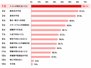 創業80周年 大幸薬品「ラッパのマークは備えのしるし」プロジェクト　　災害時の不安1位は「トイレ」66.1％、でも備えはわずか4割　"流してはいけない"を約半数が知らない実態も