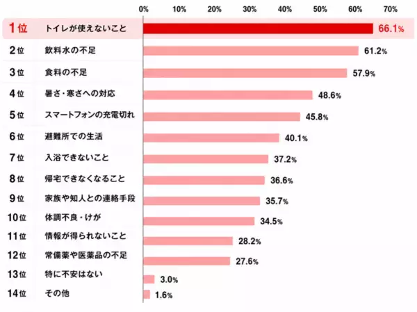 創業80周年 大幸薬品「ラッパのマークは備えのしるし」プロジェクト　　災害時の不安1位は「トイレ」66.1％、でも備えはわずか4割　"流してはいけない"を約半数が知らない実態も