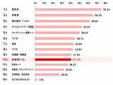 「創業80周年 大幸薬品「ラッパのマークは備えのしるし」プロジェクト　　災害時の不安1位は「トイレ」66.1％、でも備えはわずか4割　"流してはいけない"を約半数が知らない実態も」の画像2