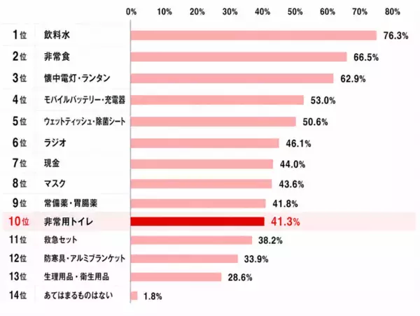 「創業80周年 大幸薬品「ラッパのマークは備えのしるし」プロジェクト　　災害時の不安1位は「トイレ」66.1％、でも備えはわずか4割　"流してはいけない"を約半数が知らない実態も」の画像