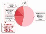 「創業80周年 大幸薬品「ラッパのマークは備えのしるし」プロジェクト　　災害時の不安1位は「トイレ」66.1％、でも備えはわずか4割　"流してはいけない"を約半数が知らない実態も」の画像3