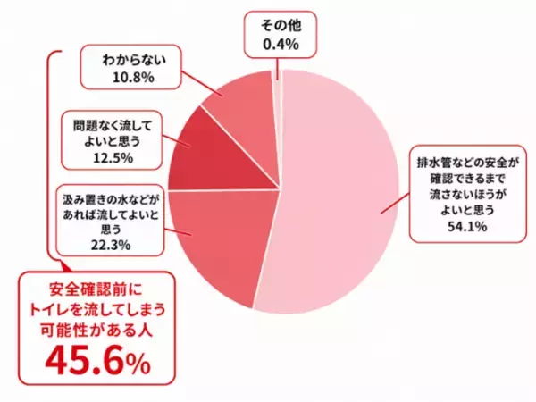 「創業80周年 大幸薬品「ラッパのマークは備えのしるし」プロジェクト　　災害時の不安1位は「トイレ」66.1％、でも備えはわずか4割　"流してはいけない"を約半数が知らない実態も」の画像