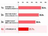 「創業80周年 大幸薬品「ラッパのマークは備えのしるし」プロジェクト　　災害時の不安1位は「トイレ」66.1％、でも備えはわずか4割　"流してはいけない"を約半数が知らない実態も」の画像4