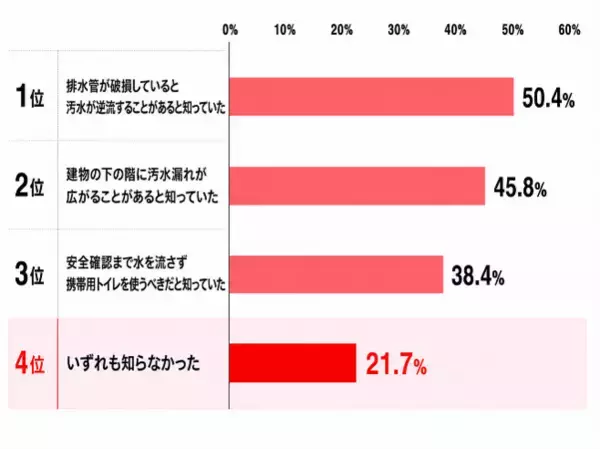 「創業80周年 大幸薬品「ラッパのマークは備えのしるし」プロジェクト　　災害時の不安1位は「トイレ」66.1％、でも備えはわずか4割　"流してはいけない"を約半数が知らない実態も」の画像