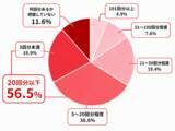 「創業80周年 大幸薬品「ラッパのマークは備えのしるし」プロジェクト　　災害時の不安1位は「トイレ」66.1％、でも備えはわずか4割　"流してはいけない"を約半数が知らない実態も」の画像5