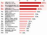 「創業80周年 大幸薬品「ラッパのマークは備えのしるし」プロジェクト　　災害時の不安1位は「トイレ」66.1％、でも備えはわずか4割　"流してはいけない"を約半数が知らない実態も」の画像6
