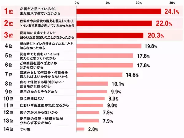 「創業80周年 大幸薬品「ラッパのマークは備えのしるし」プロジェクト　　災害時の不安1位は「トイレ」66.1％、でも備えはわずか4割　"流してはいけない"を約半数が知らない実態も」の画像