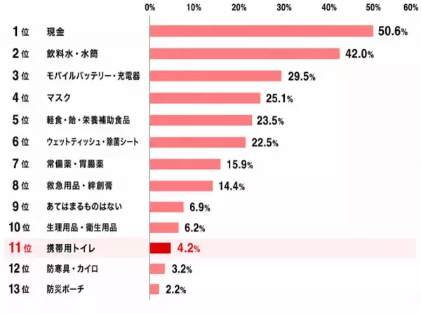 「創業80周年 大幸薬品「ラッパのマークは備えのしるし」プロジェクト　　災害時の不安1位は「トイレ」66.1％、でも備えはわずか4割　"流してはいけない"を約半数が知らない実態も」の画像