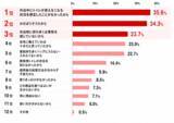 「創業80周年 大幸薬品「ラッパのマークは備えのしるし」プロジェクト　　災害時の不安1位は「トイレ」66.1％、でも備えはわずか4割　"流してはいけない"を約半数が知らない実態も」の画像8