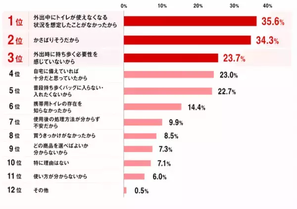「創業80周年 大幸薬品「ラッパのマークは備えのしるし」プロジェクト　　災害時の不安1位は「トイレ」66.1％、でも備えはわずか4割　"流してはいけない"を約半数が知らない実態も」の画像