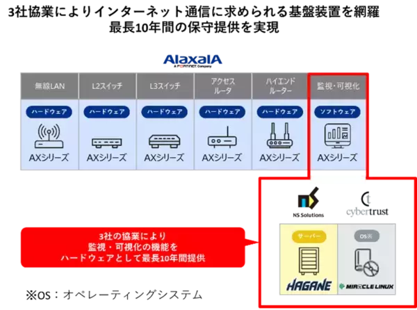 ICTインフラの最大10年間保守により企業のICT事業推進への貢献を目指す～NSSOL、アラクサラ、サイバートラストの3社協業～