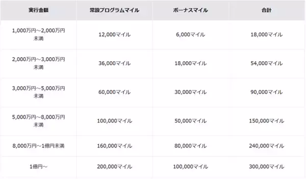 「JAL NEOBANK、「JAL住宅ローンご利用キャンペーン」を実施」の画像