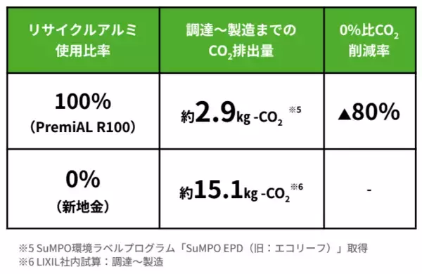 「久保工新本社ビル「Perches KANDA」に、建てる時のCO₂排出量（エンボディドカーボン）削減に貢献するLIXILの循環型低炭素アルミ「PremiAL R100」が採用」の画像