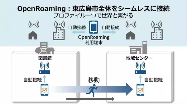 ネットワンシステムズ、東広島市に庁内・公衆無線LANを一元管理する次世代ネットワーク基盤を構築